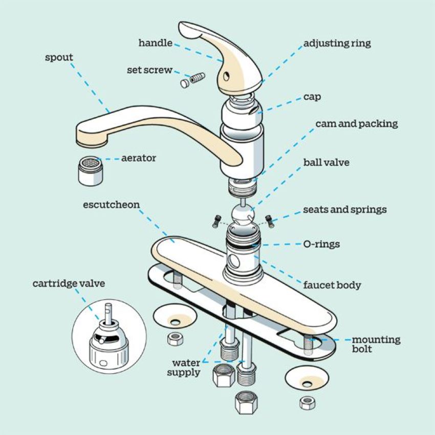 the Anatomy of a Tap